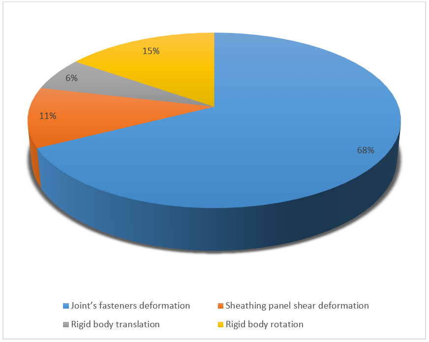Contributions of deformation in Timbertech Buildings